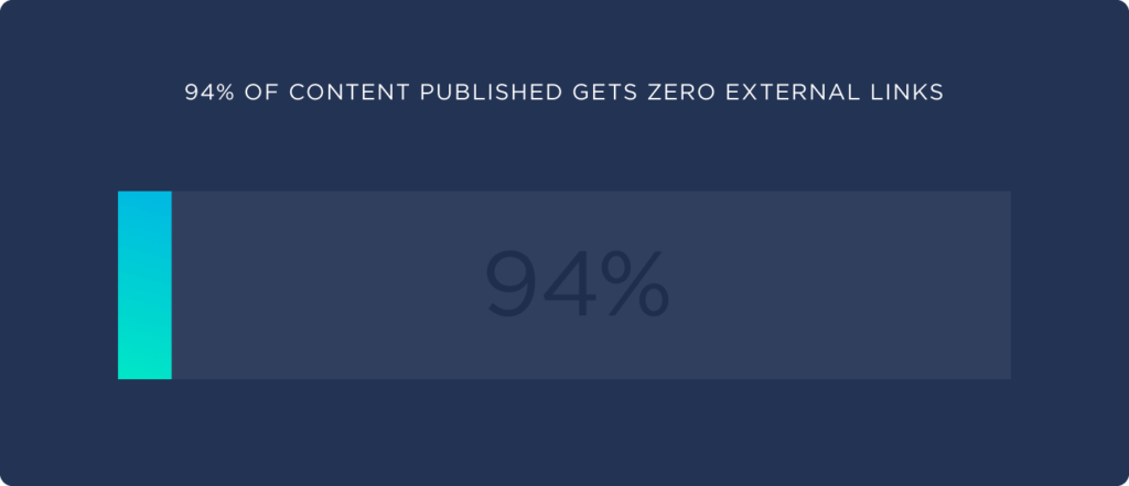 94% du contenu ne génère aucun backlink