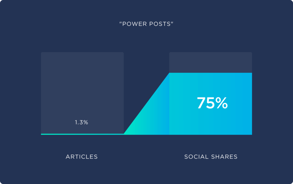 1.3% des articles génèrent 75% des partages sur les réseaux