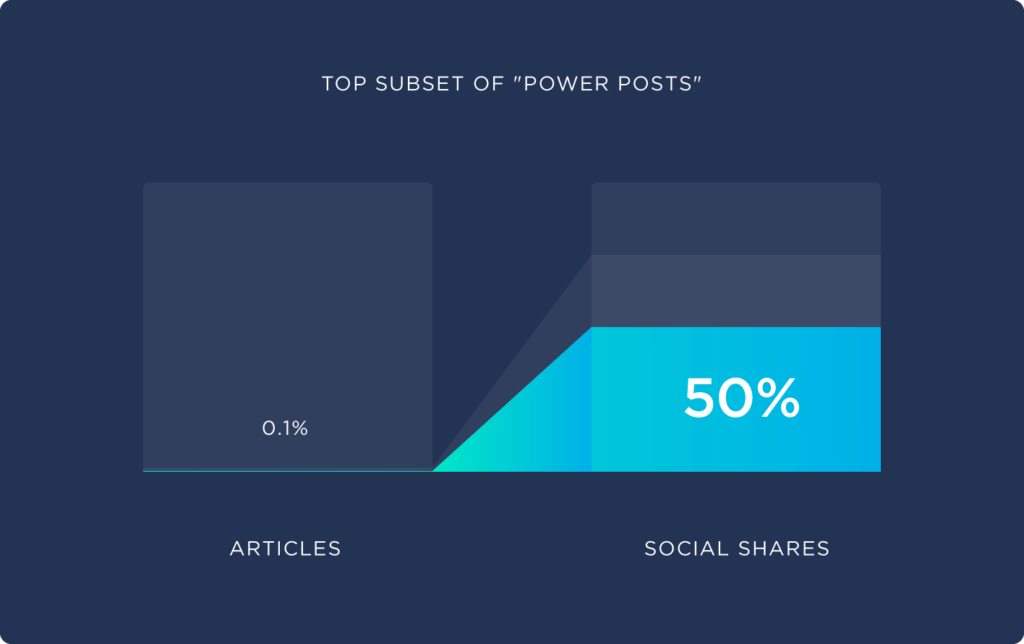 0.1% des articles génèrent 50% des partages sur les réseaux