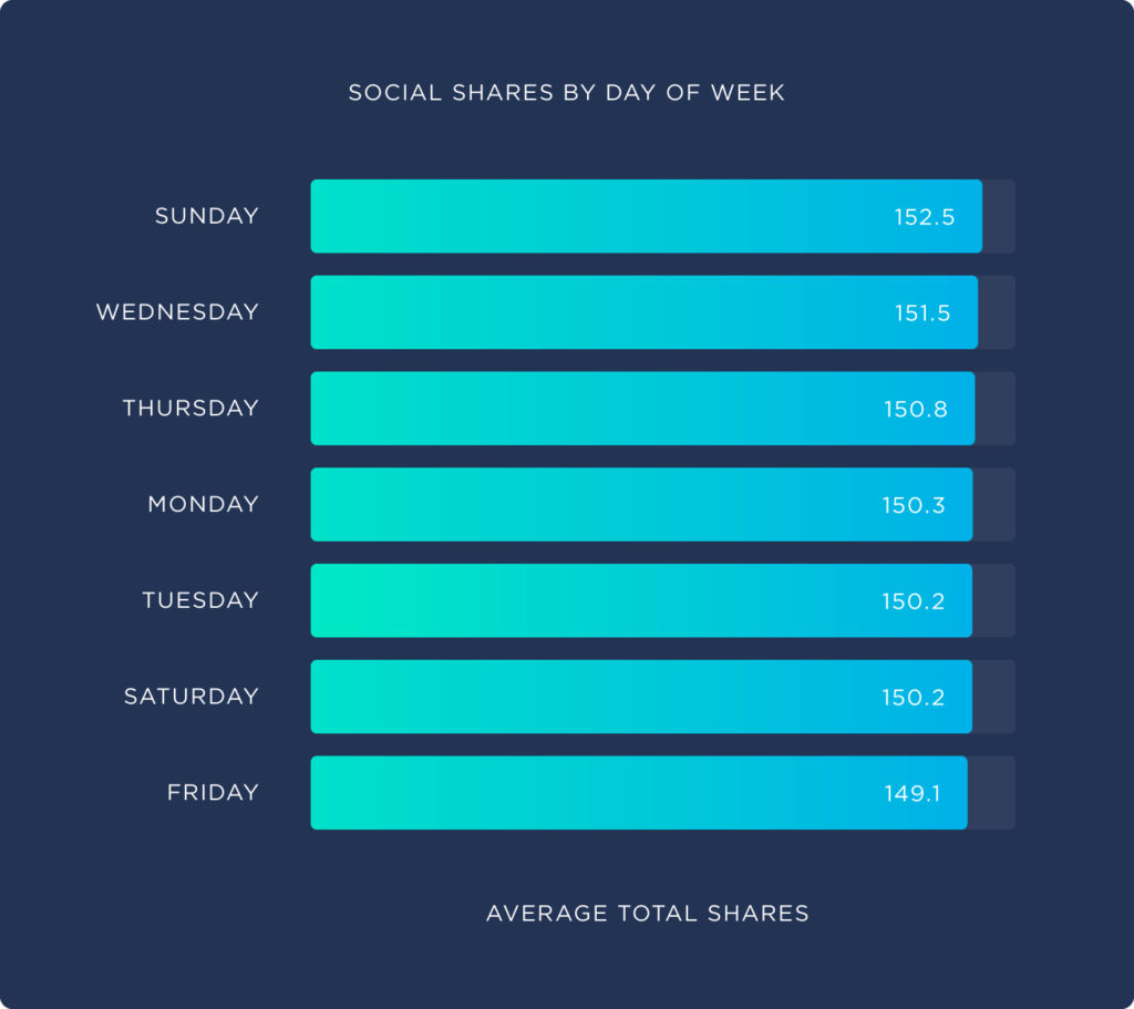 Répartition des partages sur les réseaux sociaux selon le jour de la semaine. Il n'existe pas de "meilleur jour" pour poster